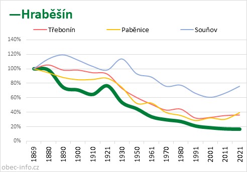 Srovnání počtu obyvatel - Hraběšín