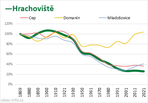 Srovnání počtu obyvatel - Hrachoviště