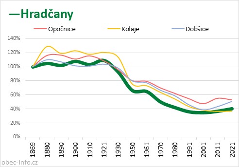 Srovnání počtu obyvatel - Hradčany