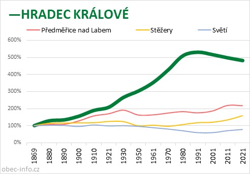 Srovnání počtu obyvatel - HRADEC KRÁLOVÉ