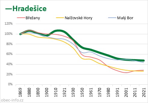 Srovnání počtu obyvatel - Hradešice