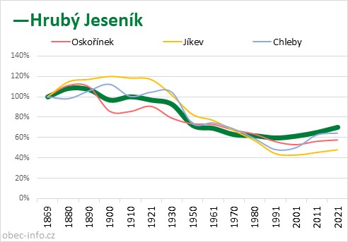 Srovnání počtu obyvatel - Hrubý Jeseník