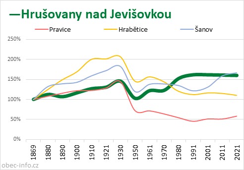 Srovnání počtu obyvatel - Hrušovany nad Jevišovkou