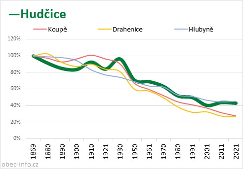 Srovnání počtu obyvatel - Hudčice