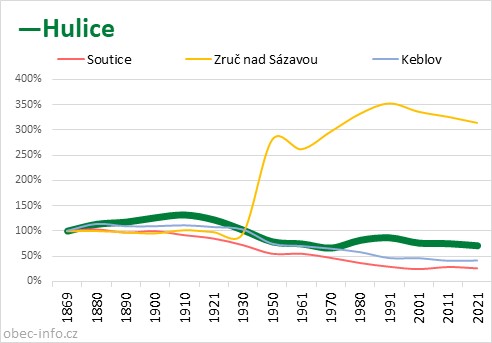 Srovnání počtu obyvatel - Hulice