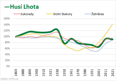 Srovnání počtu obyvatel - Husí Lhota