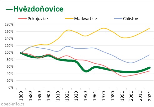 Srovnání počtu obyvatel - Hvězdoňovice