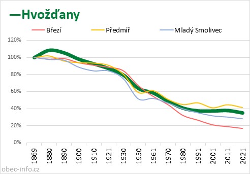 Srovnání počtu obyvatel - Hvožďany
