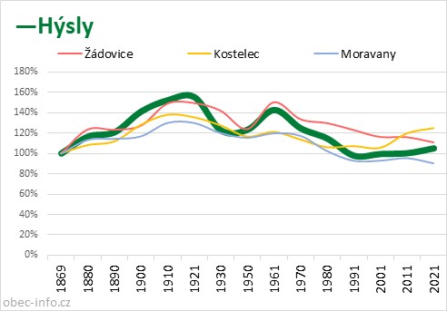 Srovnání počtu obyvatel - Hýsly