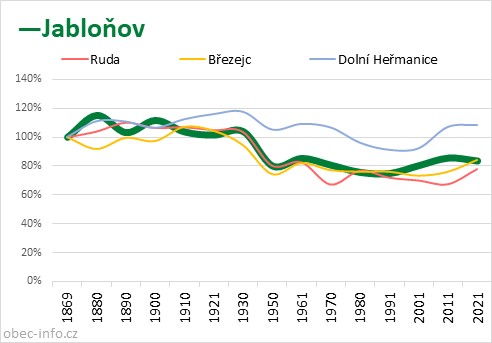 Srovnání počtu obyvatel - Jabloňov