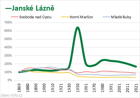 Srovnání počtu obyvatel - Janské Lázně
