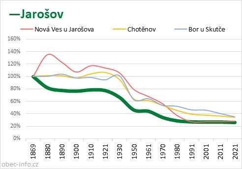 Srovnání počtu obyvatel - Jarošov