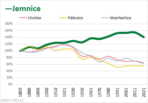 Srovnání počtu obyvatel - Jemnice