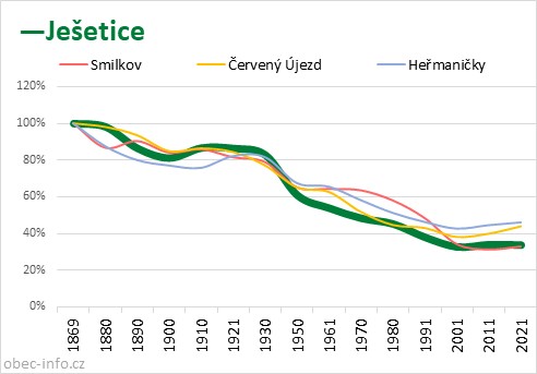 Srovnání počtu obyvatel - Ješetice