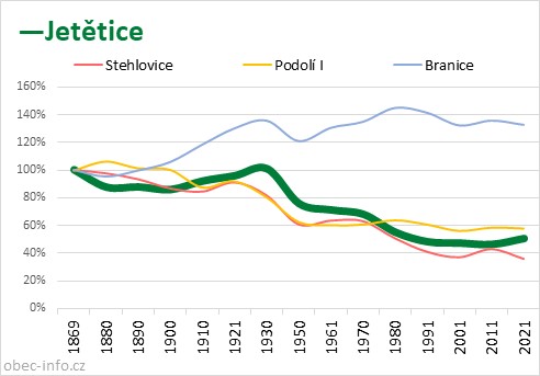 Srovnání počtu obyvatel - Jetětice