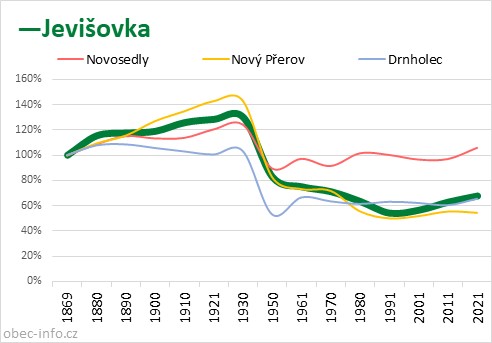 Srovnání počtu obyvatel - Jevišovka