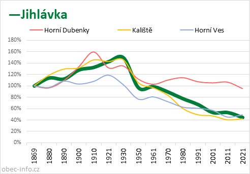 Srovnání počtu obyvatel - Jihlávka