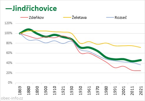 Srovnání počtu obyvatel - Jindřichovice