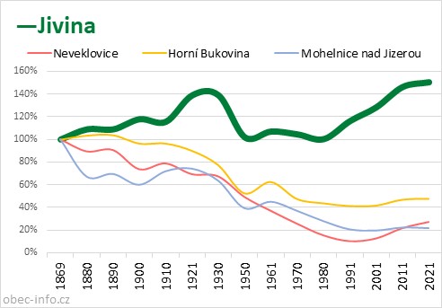 Srovnání počtu obyvatel - Jivina