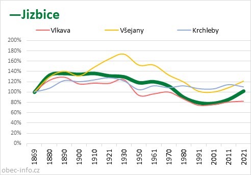 Srovnání počtu obyvatel - Jizbice