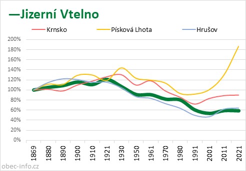 Srovnání počtu obyvatel - Jizerní Vtelno