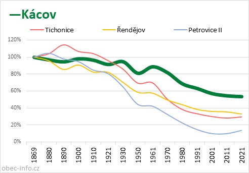 Srovnání počtu obyvatel - Kácov
