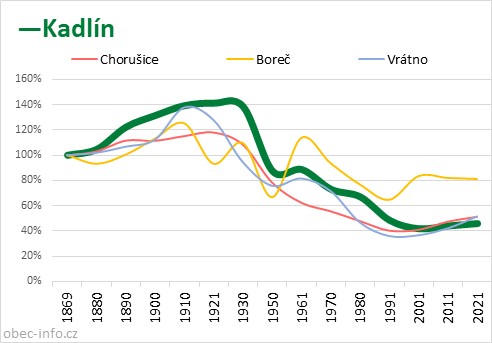 Srovnání počtu obyvatel - Kadlín