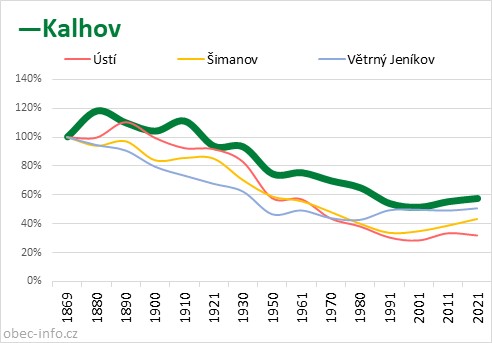 Srovnání počtu obyvatel - Kalhov