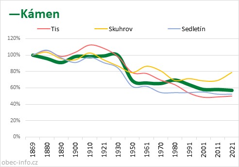 Srovnání počtu obyvatel - Kámen
