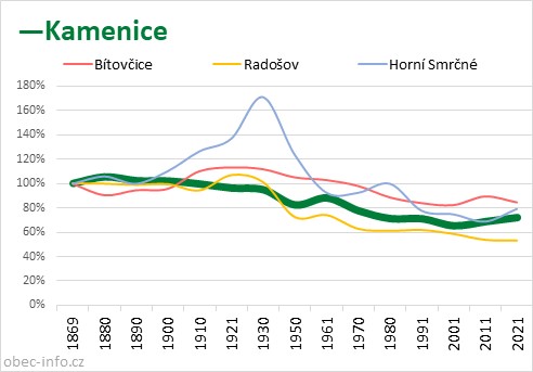 Srovnání počtu obyvatel - Kamenice