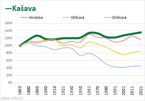 Srovnání počtu obyvatel - Kašava