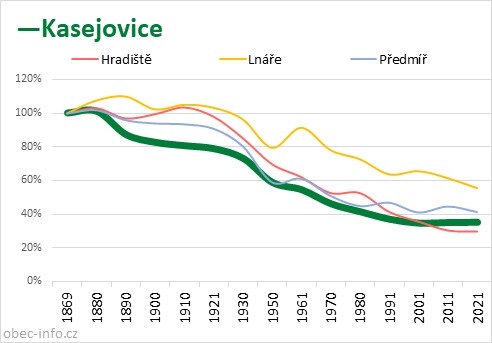 Srovnání počtu obyvatel - Kasejovice