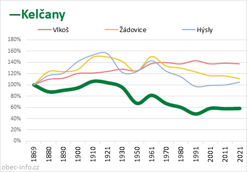 Srovnání počtu obyvatel - Kelčany