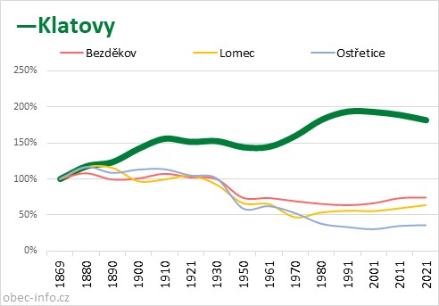 Srovnání počtu obyvatel - Klatovy