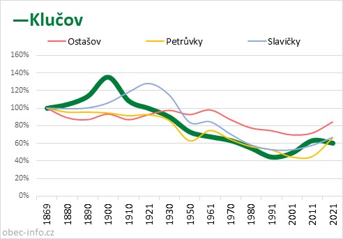Srovnání počtu obyvatel - Klučov