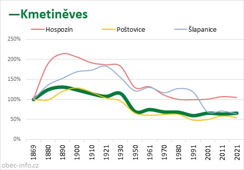 Srovnání počtu obyvatel - Kmetiněves