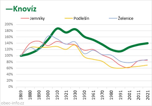 Srovnání počtu obyvatel - Knovíz