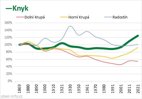 Srovnání počtu obyvatel - Knyk
