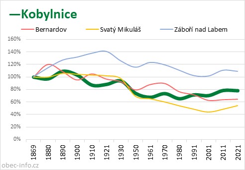 Srovnání počtu obyvatel - Kobylnice