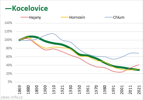 Srovnání počtu obyvatel - Kocelovice