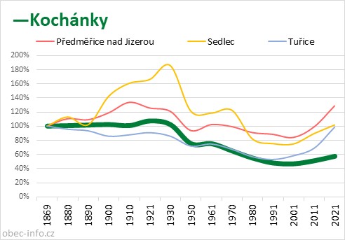 Srovnání počtu obyvatel - Kochánky