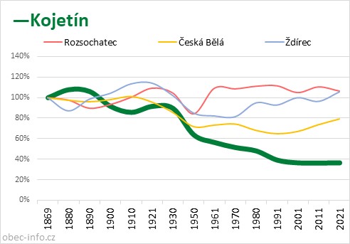 Srovnání počtu obyvatel - Kojetín