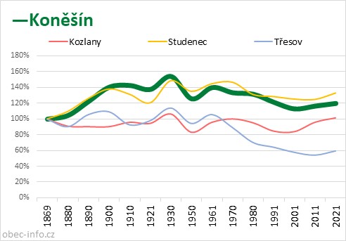 Srovnání počtu obyvatel - Koněšín