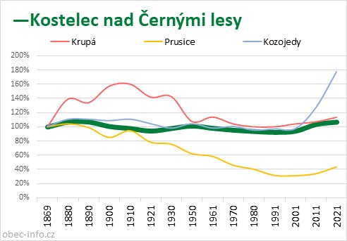 Srovnání počtu obyvatel - Kostelec nad Černými lesy