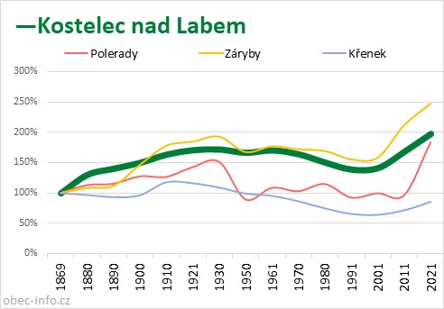 Srovnání počtu obyvatel - Kostelec nad Labem