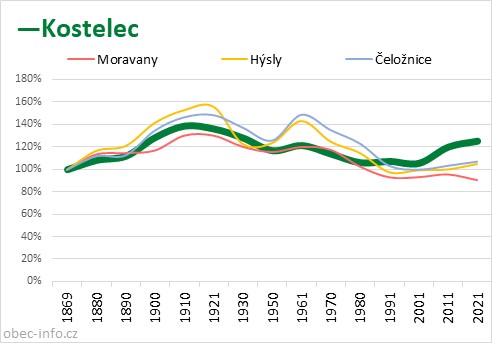 Srovnání počtu obyvatel - Kostelec