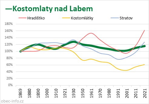 Srovnání počtu obyvatel - Kostomlaty nad Labem