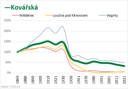 Srovnání počtu obyvatel - Kovářská