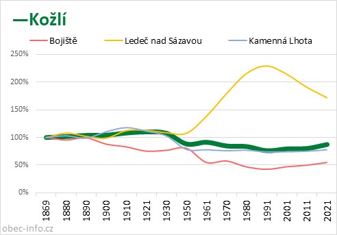 Srovnání počtu obyvatel - Kožlí