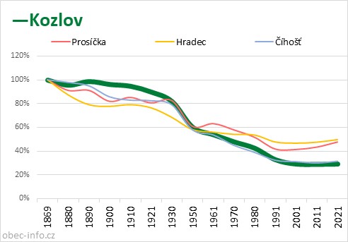 Srovnání počtu obyvatel - Kozlov